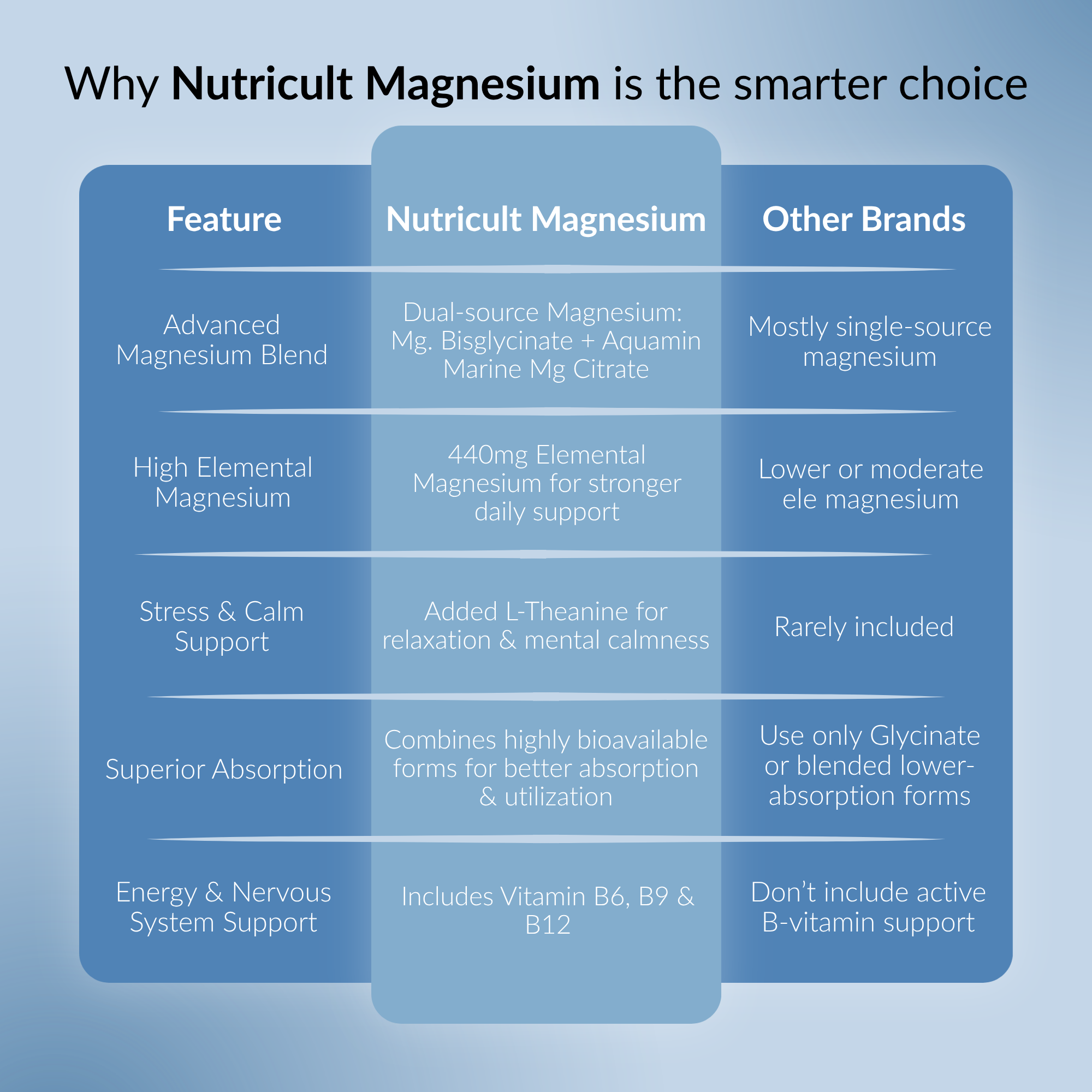 Nutricult | Magnesium BisGlycinate